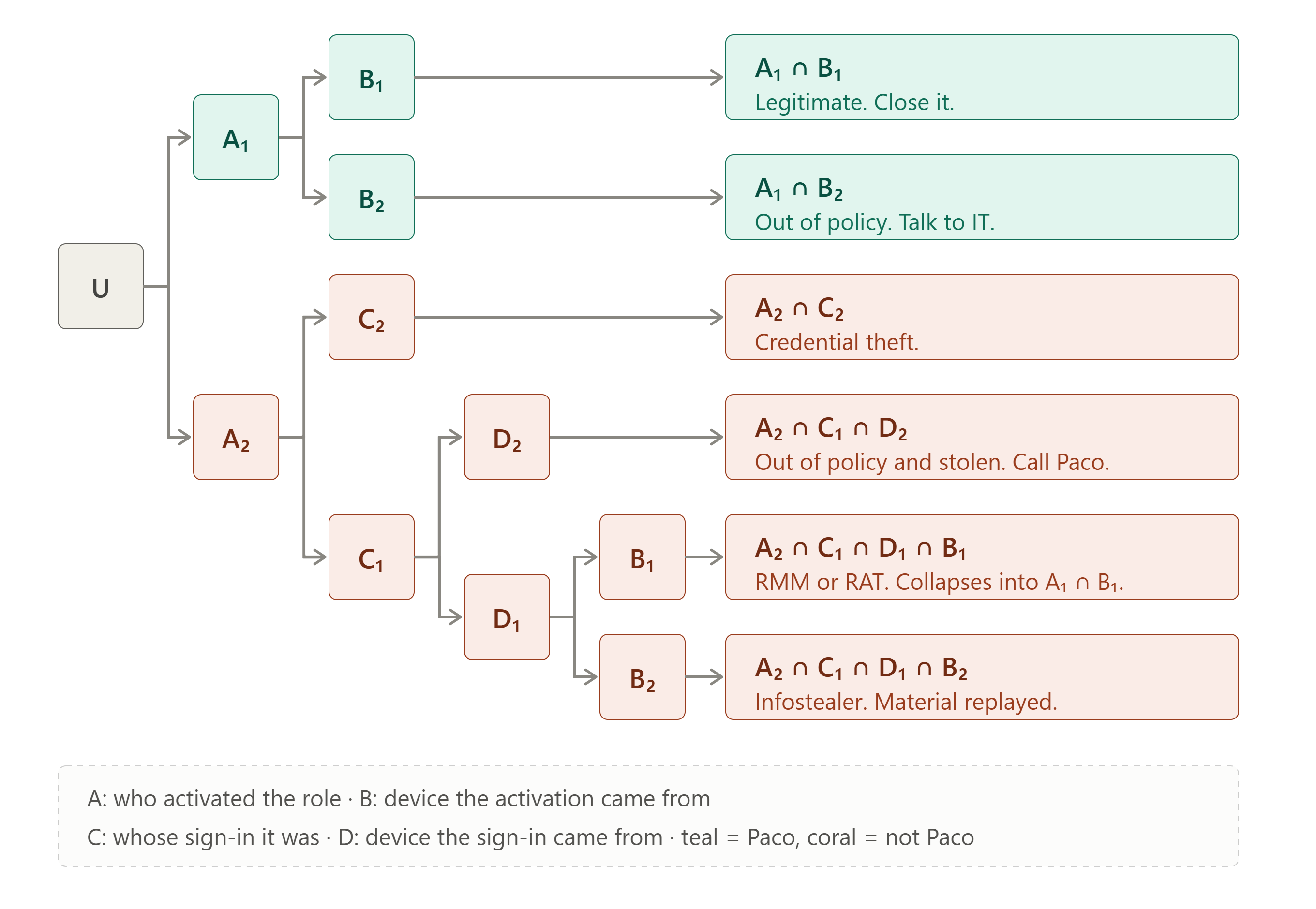 Partition tree for the Global Administrator activation use case